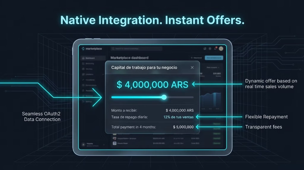 Integración nativa. Ofertas instantáneas. Dashboard del merchant con capital de trabajo, conexión OAuth2, oferta dinámica según ventas, repago flexible y fees transparentes.