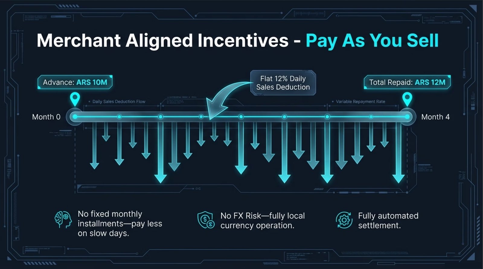 Incentivos alineados al merchant — Pay As You Sell: anticipo, deducción diaria del 12% sobre ventas, repago variable. Sin cuotas fijas, sin riesgo FX, settlement automatizado.